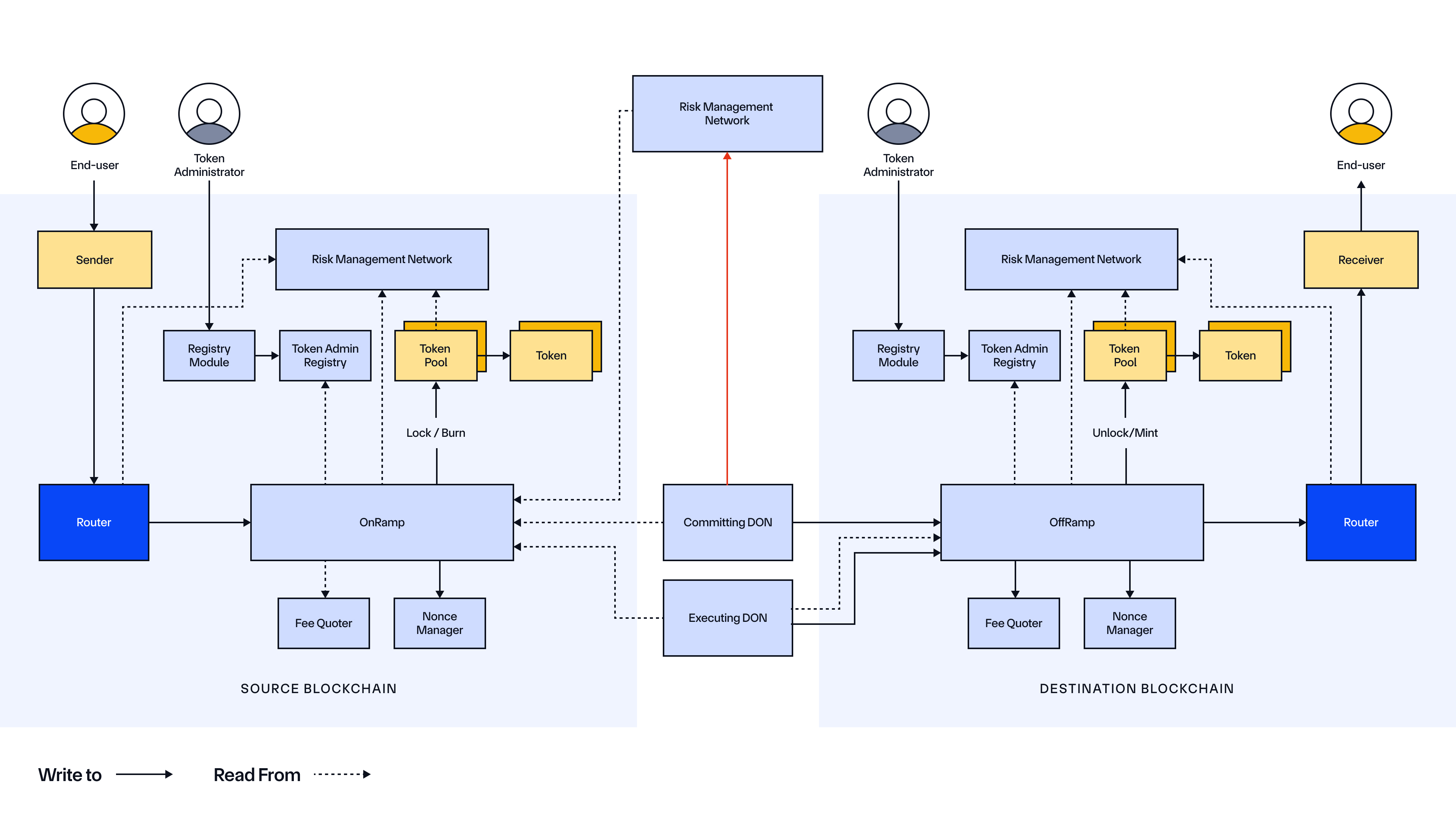 Cross-Chain Token Standard - Architecture (EVM)